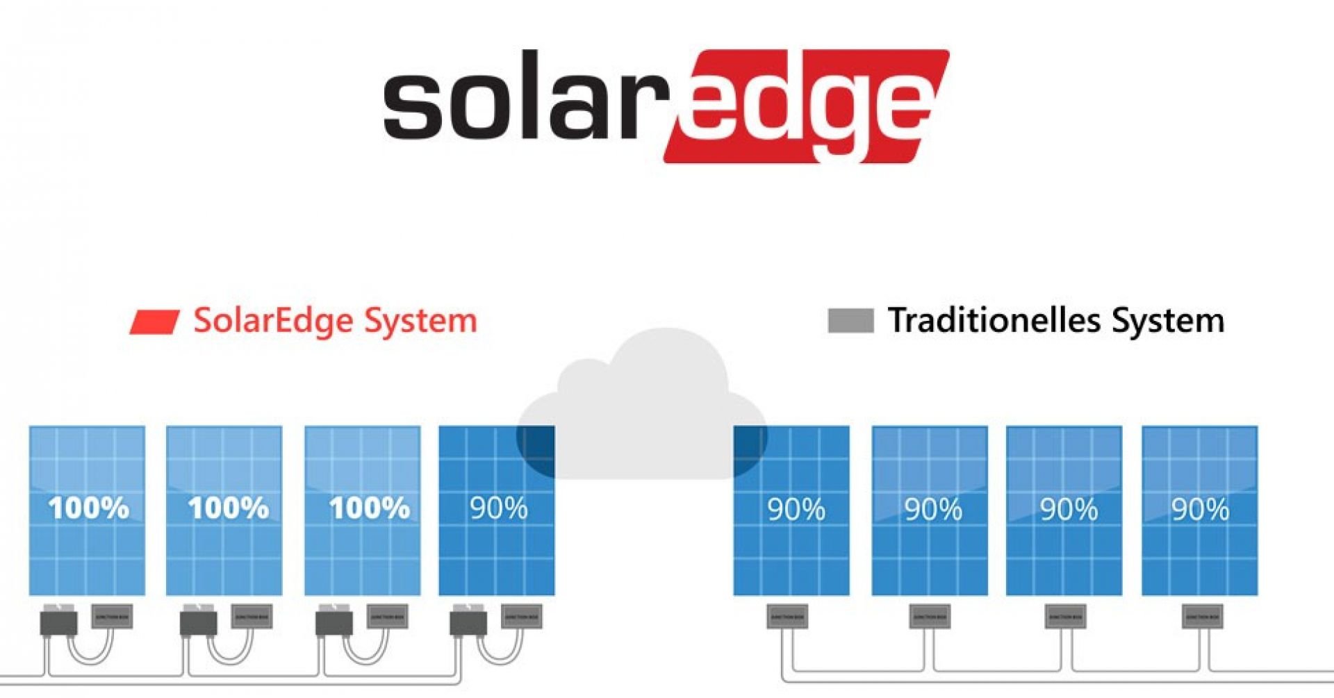 Grafik Erklärung SolarEdge Inverter